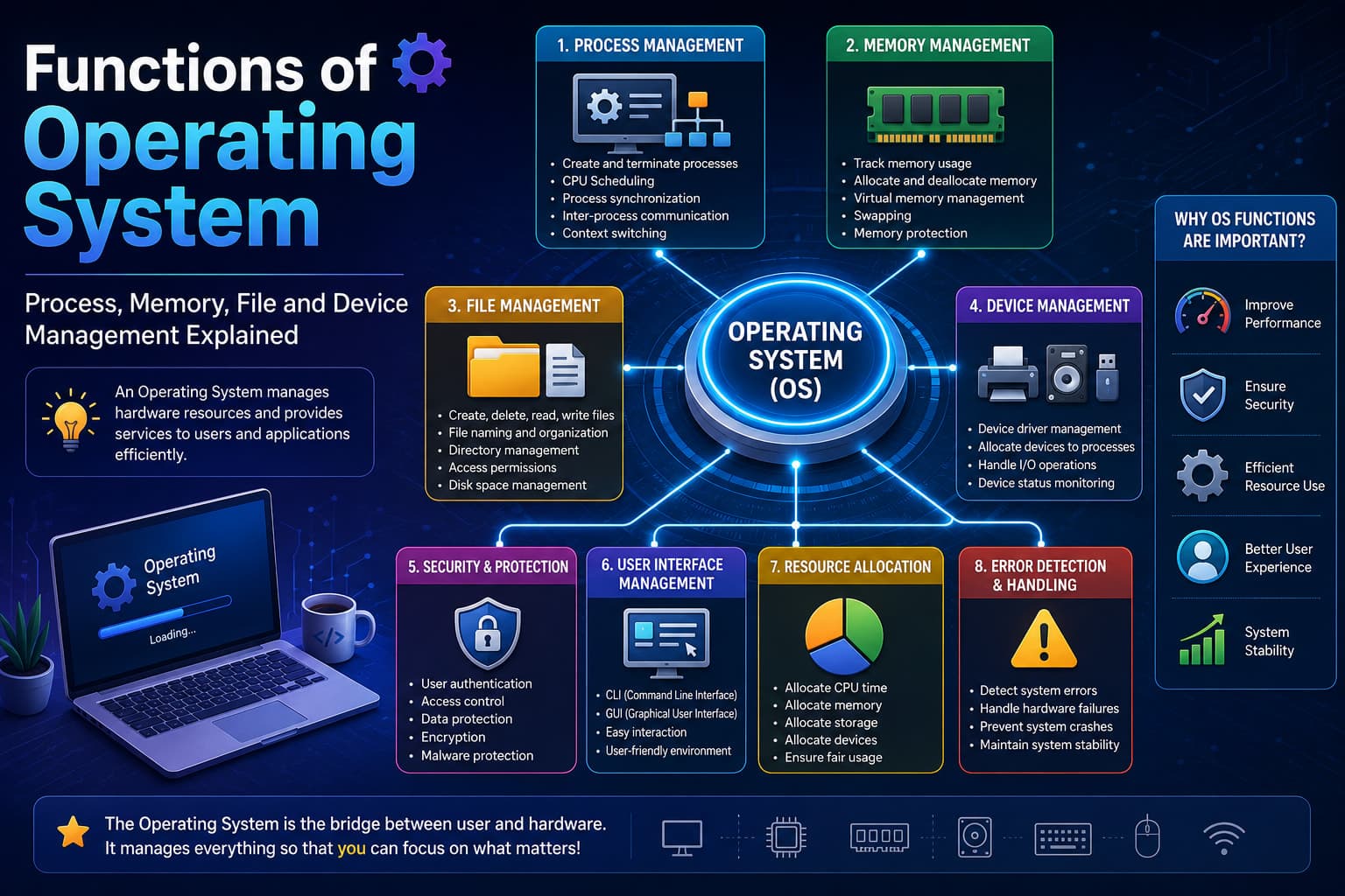 Functions of Operating System: Process, Memory, File and Device Management Explained
