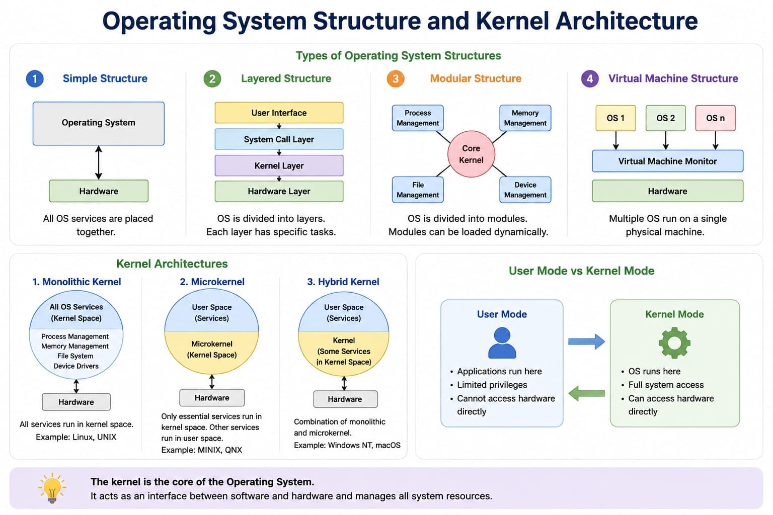 Operating System Structure and Kernel Architecture: Monolithic Kernel vs Microkernel Explained