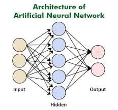 Basics of Artificial Neural Networks: History, Terminology, McCulloch-Pitts Model, Perceptron and Hebb Network
