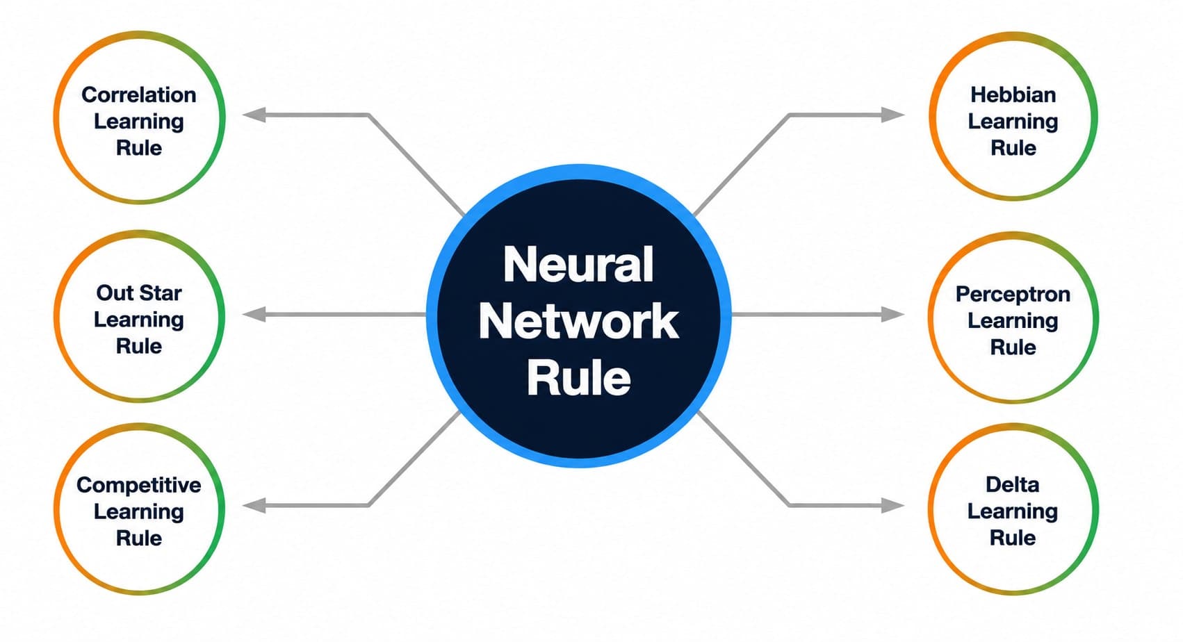 Learning & Activation Functions in Artificial Neural Networks (ANN) – Supervised, Unsupervised & Reinforcement Learning Explained - HingLearn